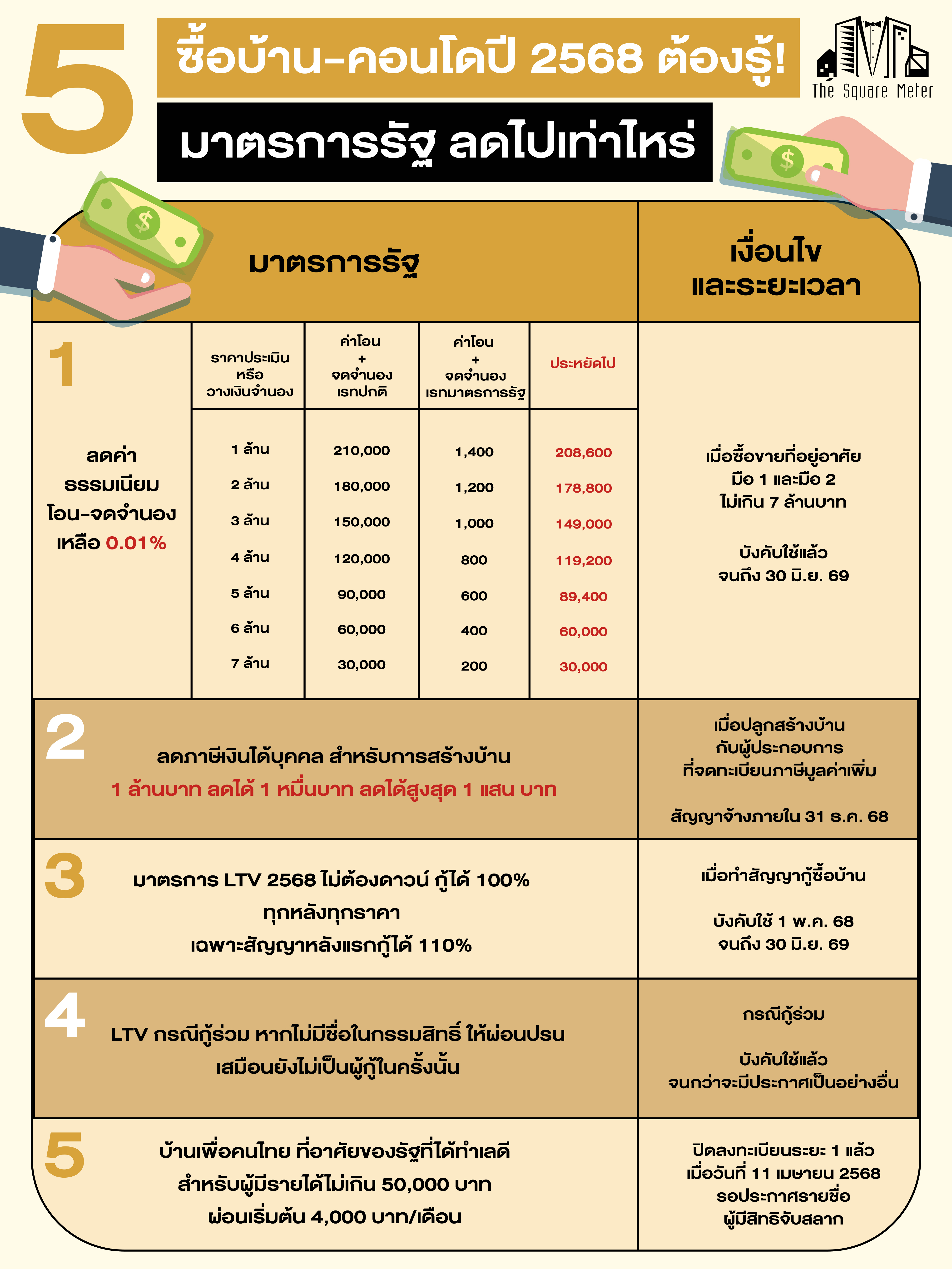 ซื้อบ้านและคอนโด ปี2568